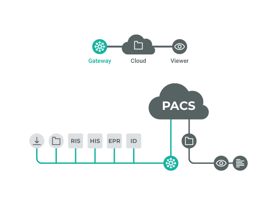 PACSonWEB Gateway